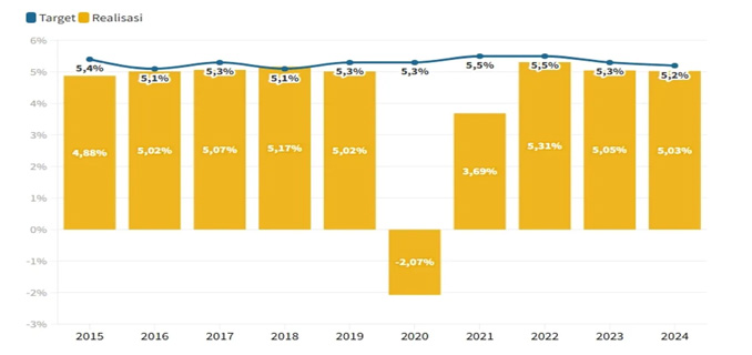Pertumbuhan Ekonomi RI Capai 5,1%, Sinyal Positif Awal Tahun